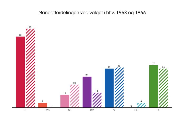 Fordelingen af mandater i Folketinget efter valget i henholdsvis i 1968 og 1966