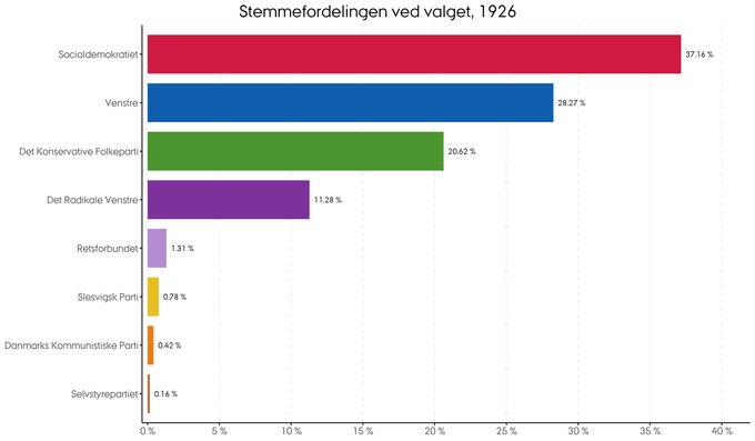 Den procentvise fordeling af stemmer ved folketingsvalget i 1926