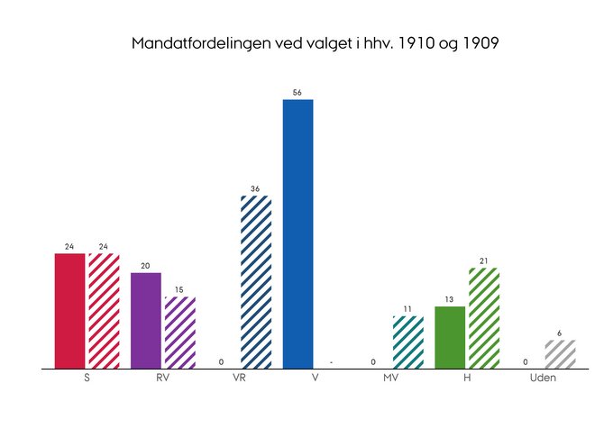 Mandatfordelingen ved folketingsvalget i henholdsvis 1910 og 1909