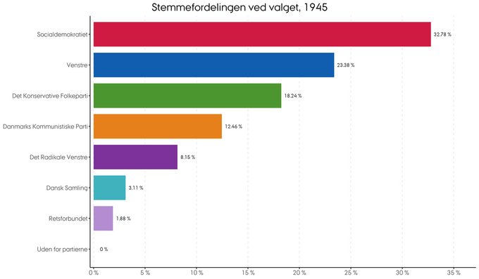 Den procentvise fordeling af stemmer ved folketingsvalget i 1945