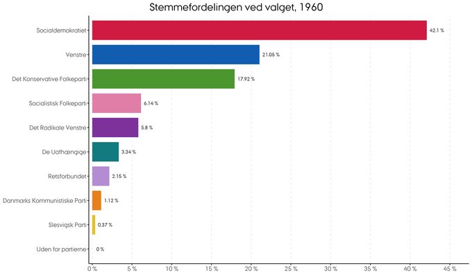 Den procentvise fordeling af stemmer ved folketingsvalget i 1960