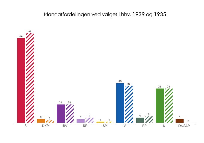 Mandatfordelingen ved folketingsvalget i henholdsvis 1939 og 1935