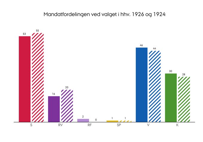 Mandatfordelingen ved folketingsvalget i henholdsvis 1926 og 1924