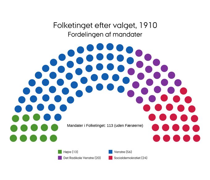 Mandatfordelingen ved folketingsvalget i 1910