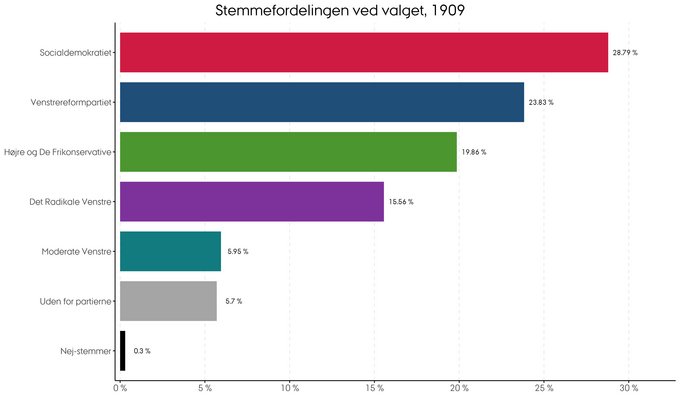 Den procentvise fordeling af stemmer ved folketingsvalget i 1909