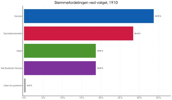 Den procentvise fordeling af stemmer ved folketingsvalget i 1910