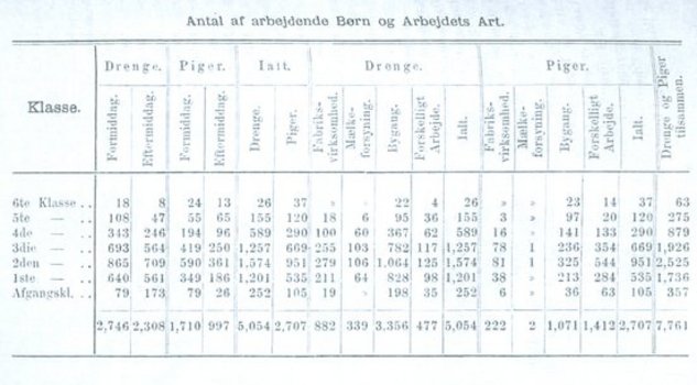 Tabel fra skoledirektør Sophus Bauditz' beretning om skoleelevers arbejde uden for skoletiden, 1898