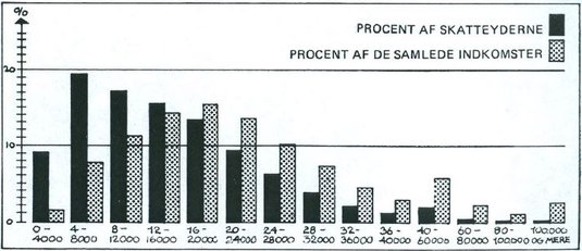 Graf over indkomstfordelingen 1965