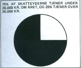 indkomstfordeling i procent 1965