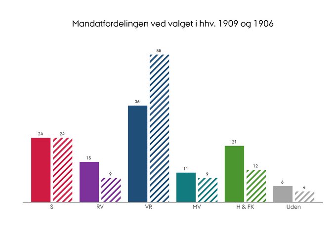 Mandatfordelingen ved folketingsvalget i henholdsvis 1909 og 1906