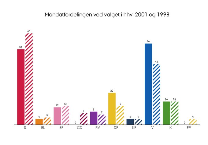 Mandatfordeling efter folketingsvalget i henholdsvis 2001 og 1998