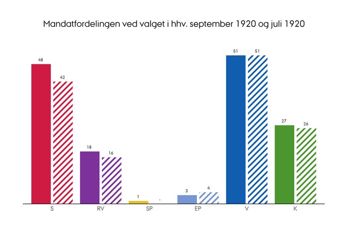 Mandatfordelingen ved folketingsvalget i henholdsvis september og juli 1920