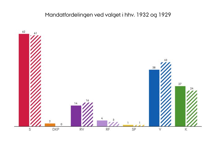 Mandatfordelingen ved folketingsvalget i henholdsvis 1932 og 1929