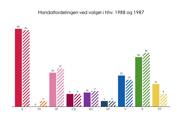 Mandatfordelingen i Folketinget efter valget i henholdsvis 1988 og 1987