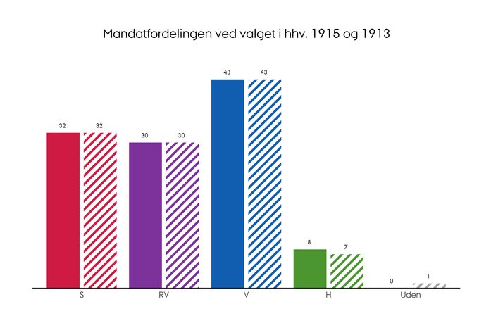 Mandatfordelingen ved folketingsvalget i henholdsvis 1915 og 1913