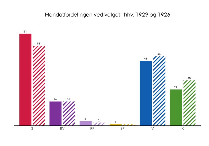 Mandatfordelingen ved folketingsvalget i henholdsvis 1929 og 1926