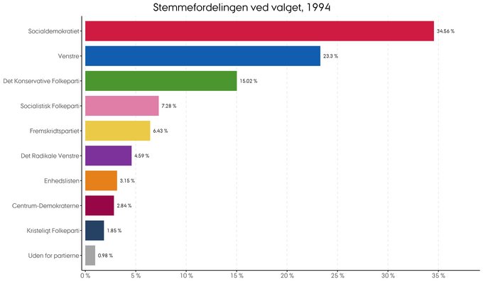 Stemmernes procentvise fordeling i 1994
