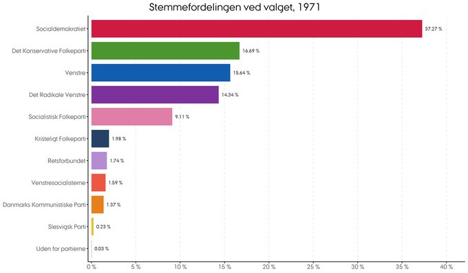 Den procentvise fordeling af stemmer ved folketingsvalget i 1971