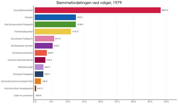 Stemmernes procentvise fordeling i 1979