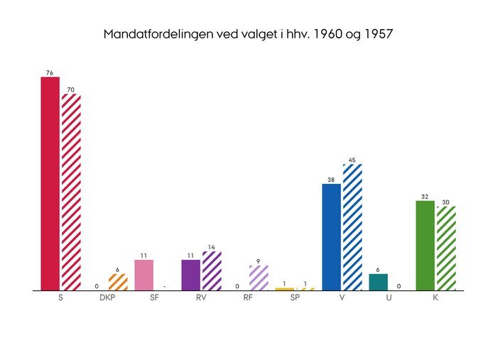 Mandaternes fordeling i Folketinget efter valget i henholdsvis 1960 og 1957