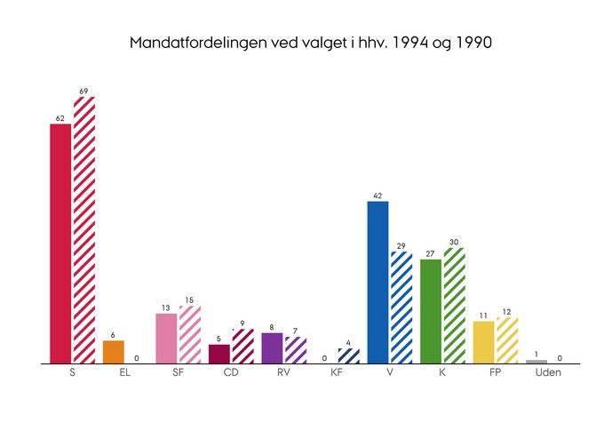 Fordelingen af mandater i Folketinget efter valget i henholdsvis 1994 og 1990