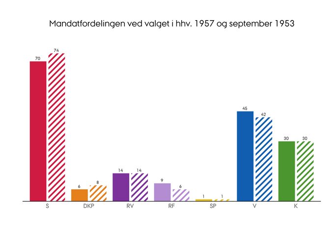 Mandaternes fordeling i Folketinget efter valget i henholdsvis 1957 og 1953 (september)