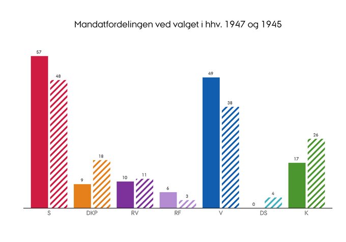 Mandatfordelingen ved folketingsvalget i henholdsvis 1947 og 1945