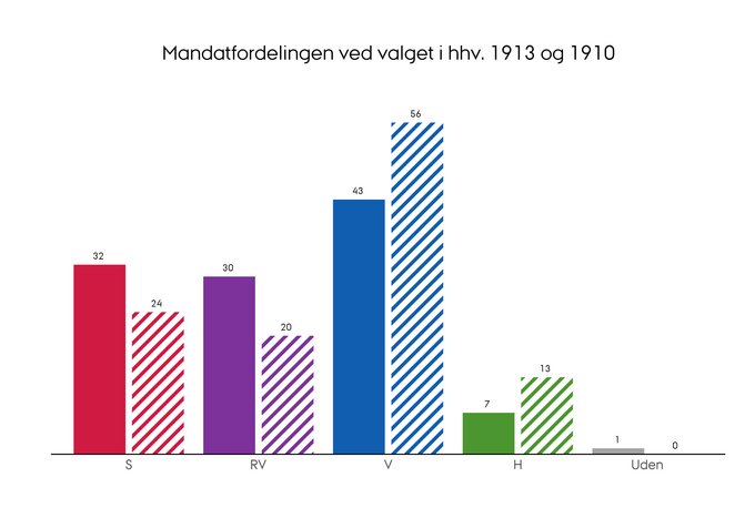 Mandatfordelingen ved folketingsvalget i henholdsvis 1913 og 1910