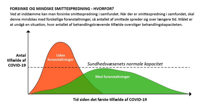 Den røde og grønne kurve for smittespredning