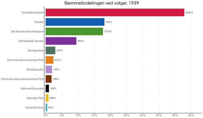Den procentvise fordeling af stemmer ved folketingsvalget i 1939