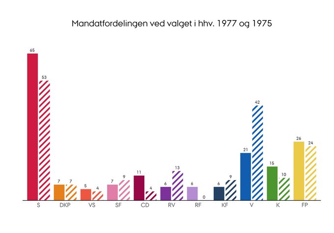 Fordelingen af mandater i Folketinget efter valget i henholdsvis 1977 og 1975
