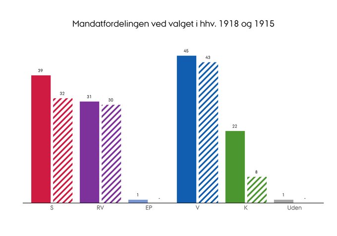 Mandatfordelingen ved folketingsvalget i henholdsvis 1918 og 1915