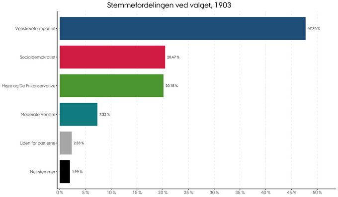 Den procentvise fordeling af stemmer ved folketingsvalget i 1903