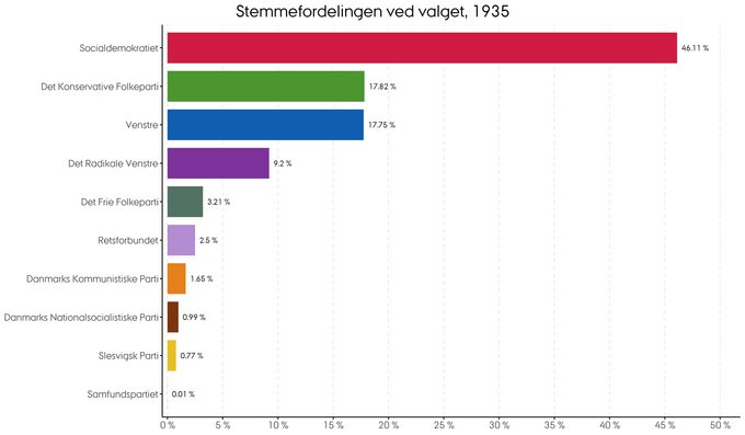 Den procentvise fordeling af stemmer ved folketingsvalget i 1935