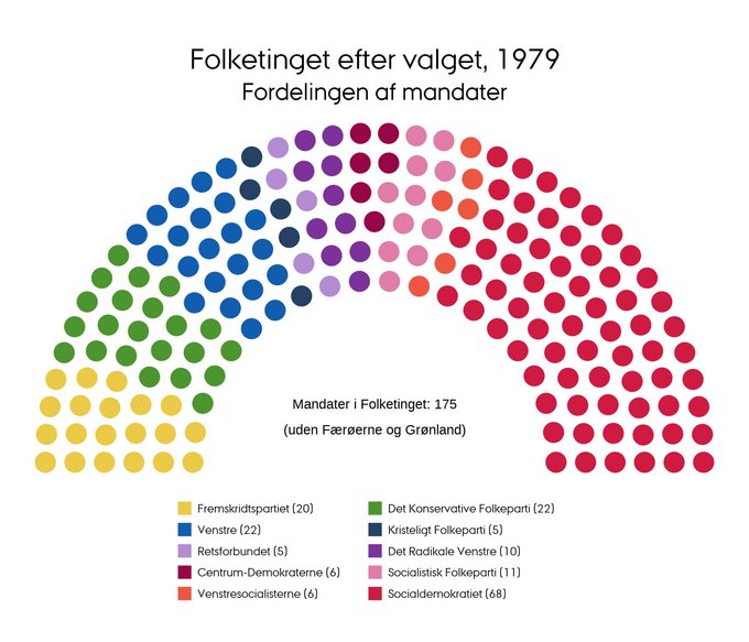 Mandatfordelingen i 1979