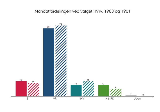 Mandatfordelingen ved folketingsvalget i henholdsvis 1903 og 1901