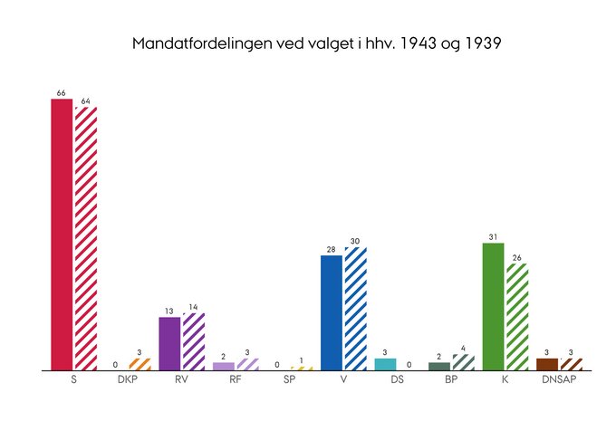 Mandatfordelingen ved folketingsvalget i henholdsvis 1943 og 1939