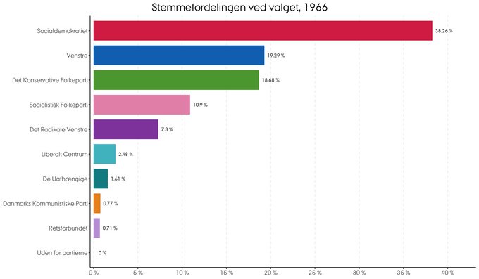 Den procentvise fordeling af stemmer ved folketingsvalget i 1966