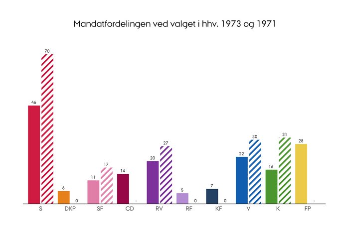 Mandatfordelingen ved folketingsvalget i henholdsvis 1973 og 1971