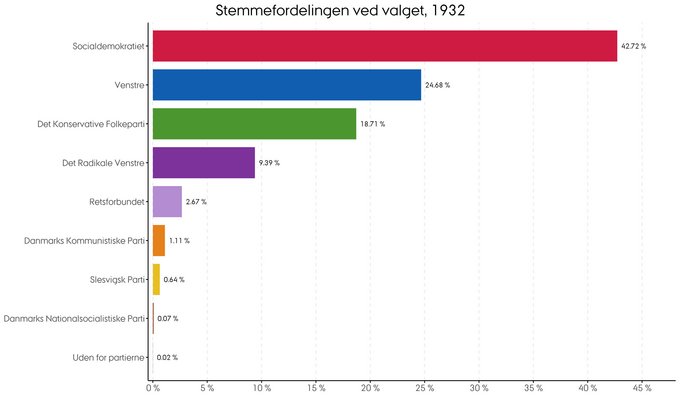 Den procentvise fordeling af stemmer ved folketingsvalget i 1932