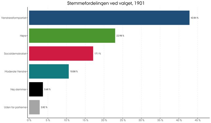 Den procentvise fordeling af stemmer ved folketingsvalget i 1901