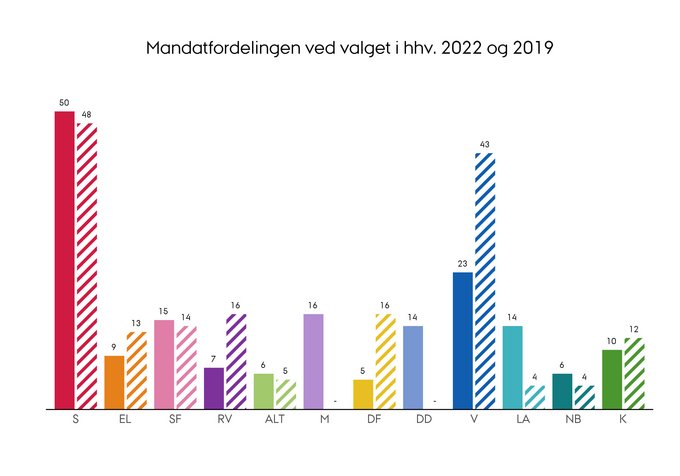 Mandatfordelingen i 2022 og 2019