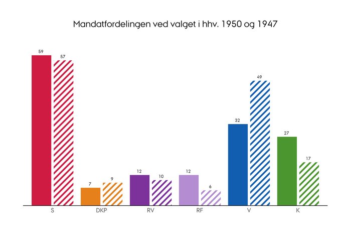 Fordelingen af mandater ved folketingsvalget i henholdvis 1950 og 1947