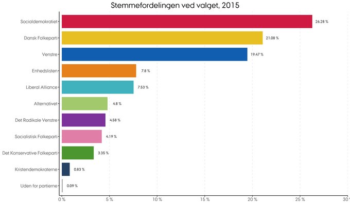 Stemmernes procentvise fordeling i 2015
