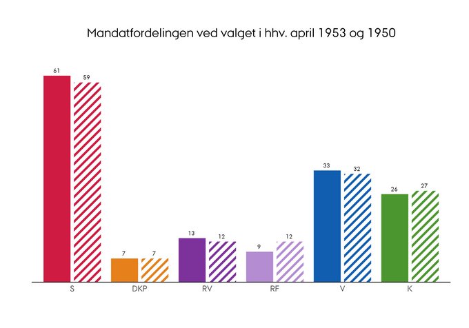 Mandaternes fordeling i Folketinget efter valget i henholdsvis april 1953 og 1950