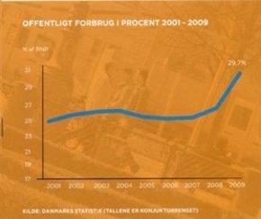 offentligt forbrug i procent 2001-2009