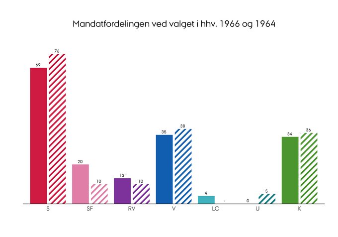 Mandaternes fordeling i Folketinget efter valget i henholdsvis 1966 og 1964