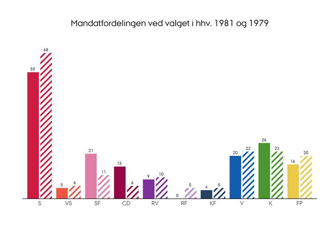Fordelingen af mandater i Folketinget efter valget i henholdsvis 1981 og 1979