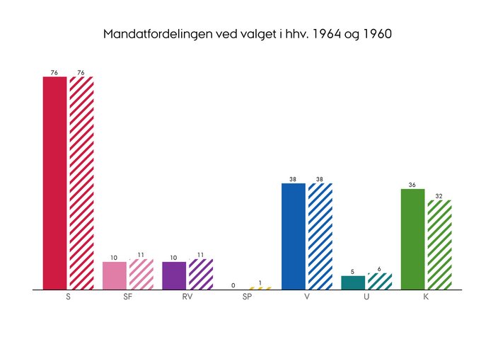 Fordelingen af mandater i Folketinget efter valget i henholdvis 1964 og 1960