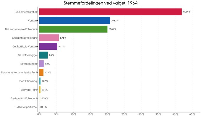 Den procentvise fordeling af stemmer ved folketingsvalget i 1964